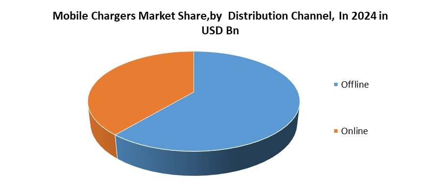 Mobile Chargers Market by Distribution Channel