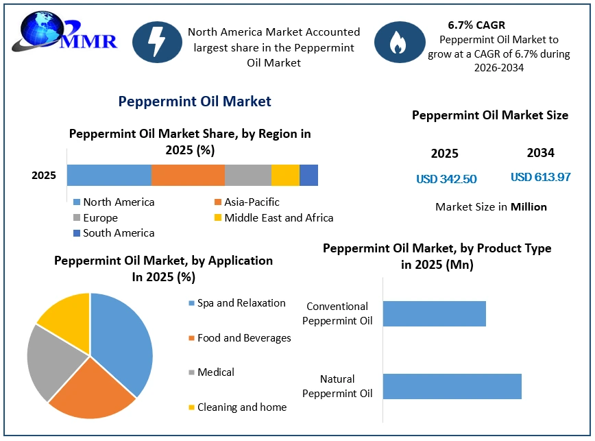 Peppermint Oil Market Growth