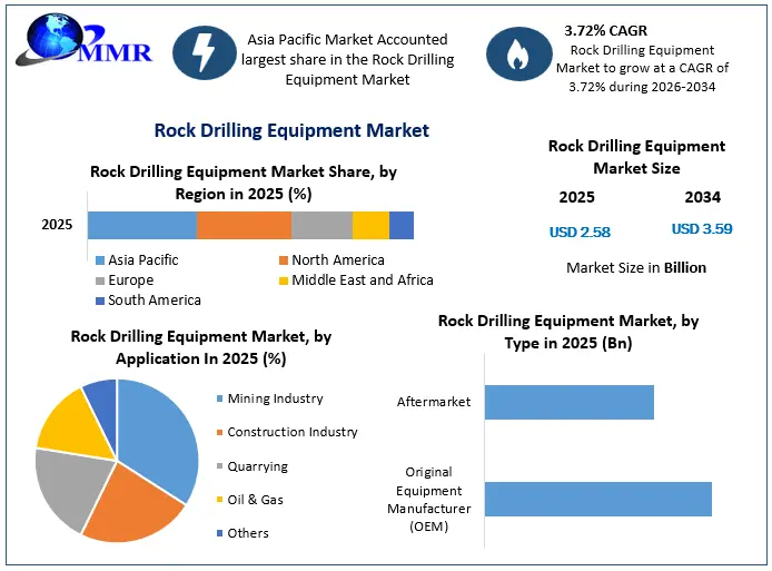 Rock Drilling Equipment Market Growth