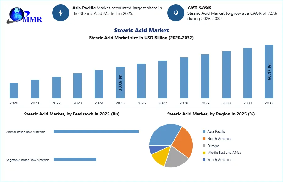 Stearic Acid Market Growth