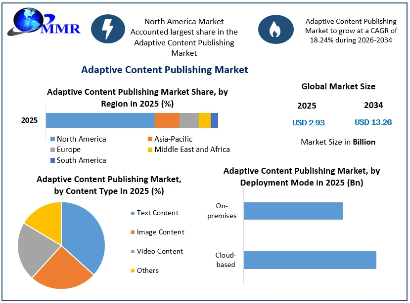 Adaptive Content Publishing Market size