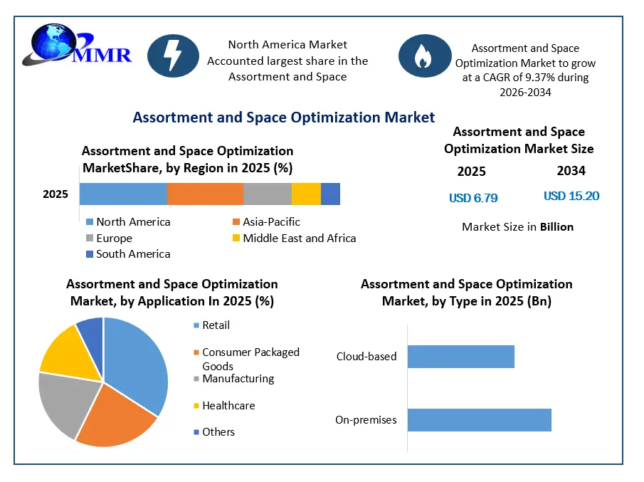 Assortment and Space Optimization Market Growth