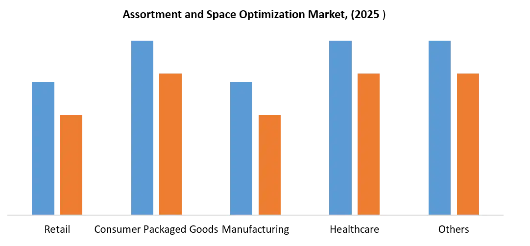 assortment and space optimization market