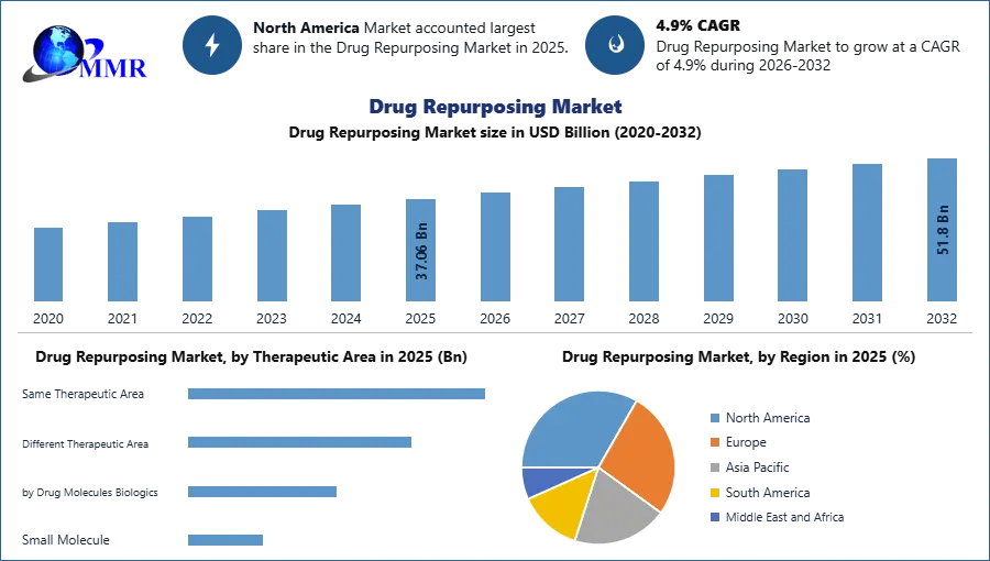 Drug Repurposing Market