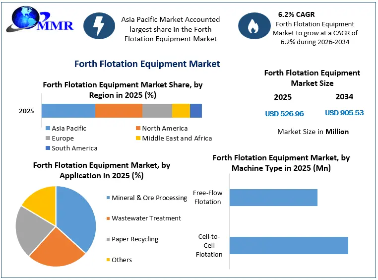 Forth Flotation Equipment Market Growth