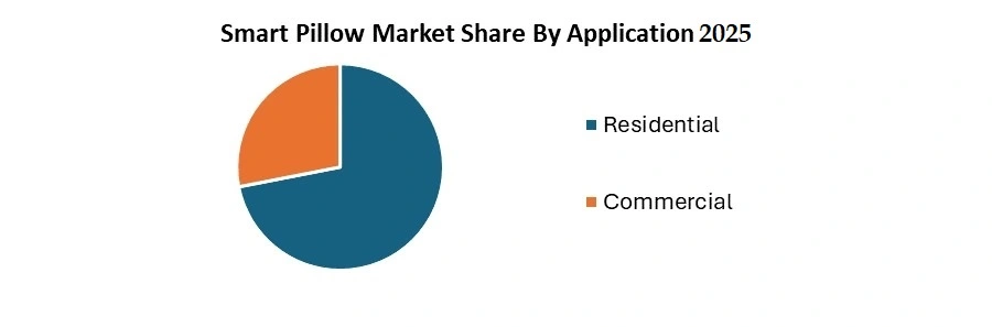 Smart Pillow Market Application