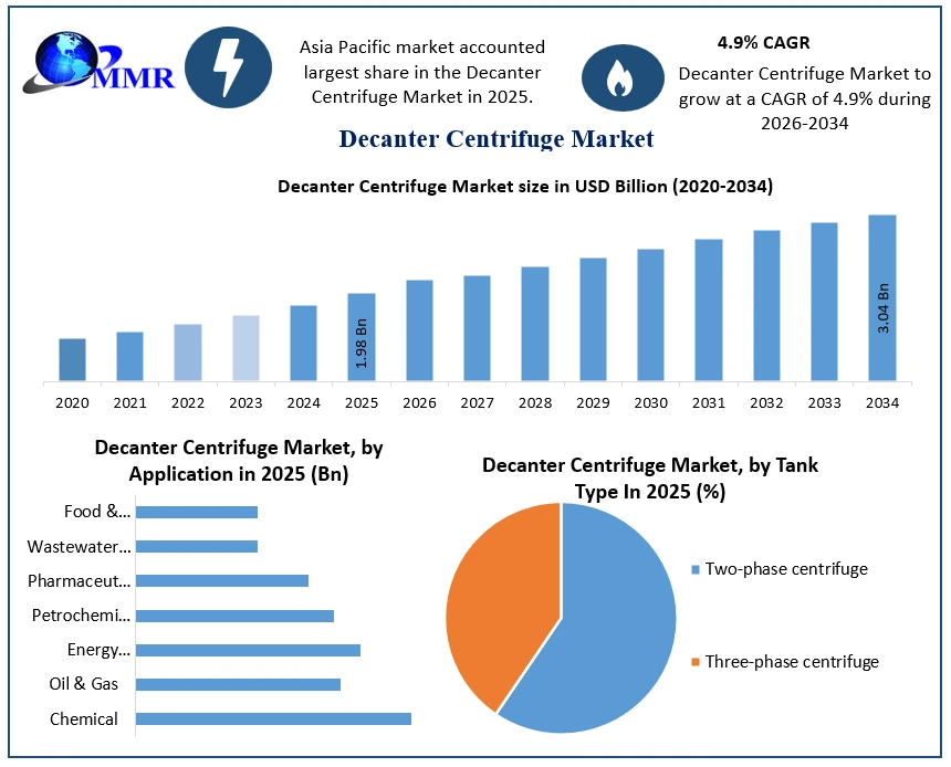 Decanter Centrifuge Market Growth