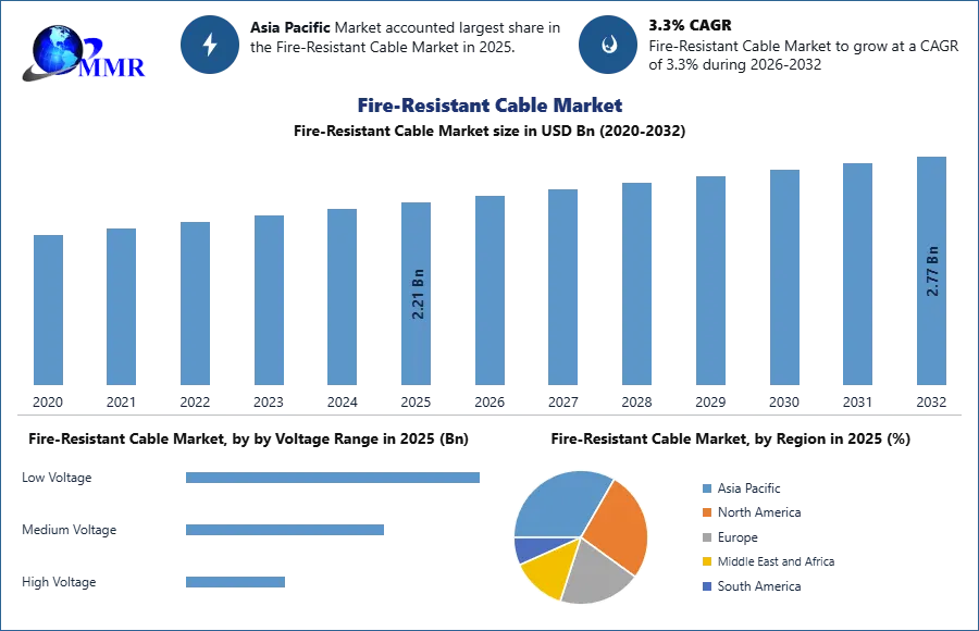 Fire-Resistant Cable Market