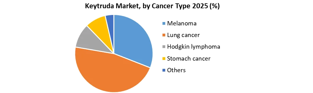 Keytruda Market by cancer type