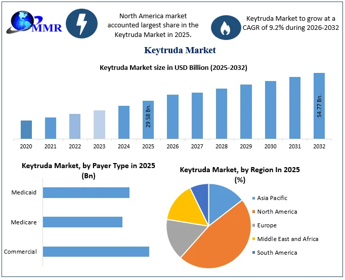 Keytruda Market size