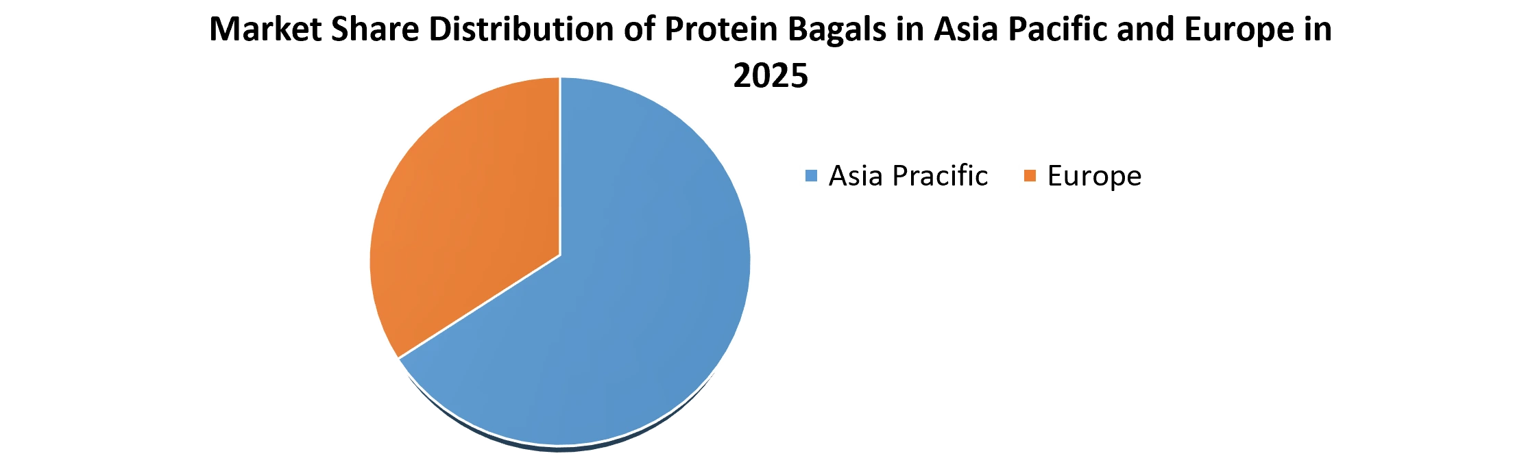 Market Share Distribution of Protein Bagals in Asia Pacific and Europe in 2025