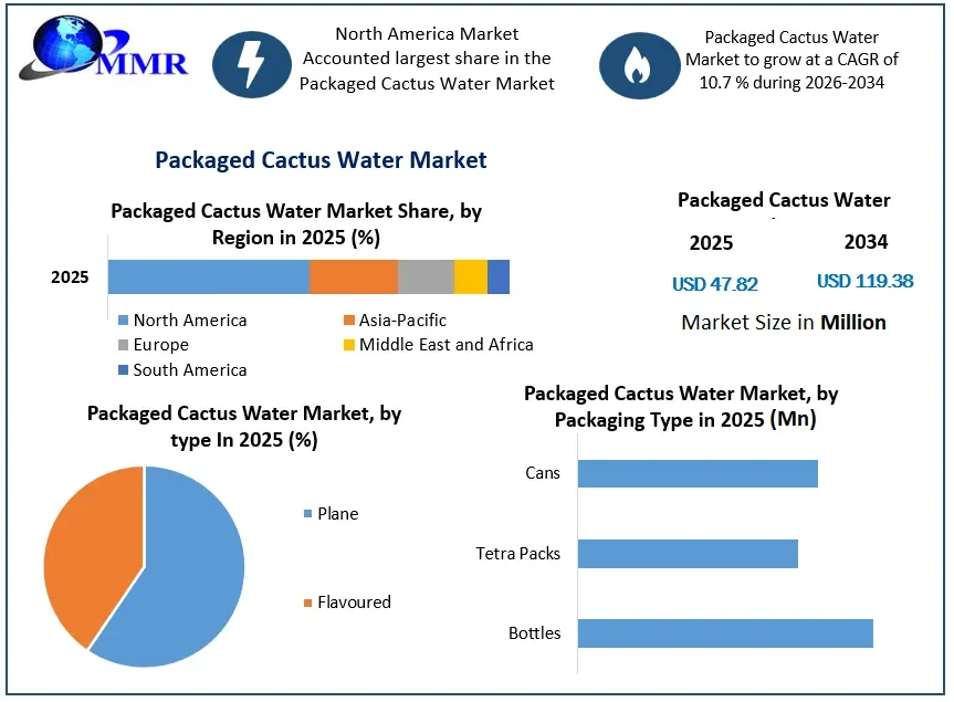 Packaged Cactus Water Market Growth