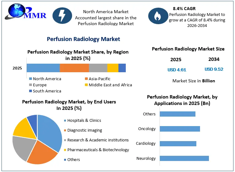 Perfusion Radiology Market Growth