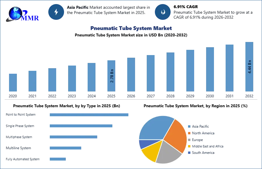 Pneumatic Tube System Market