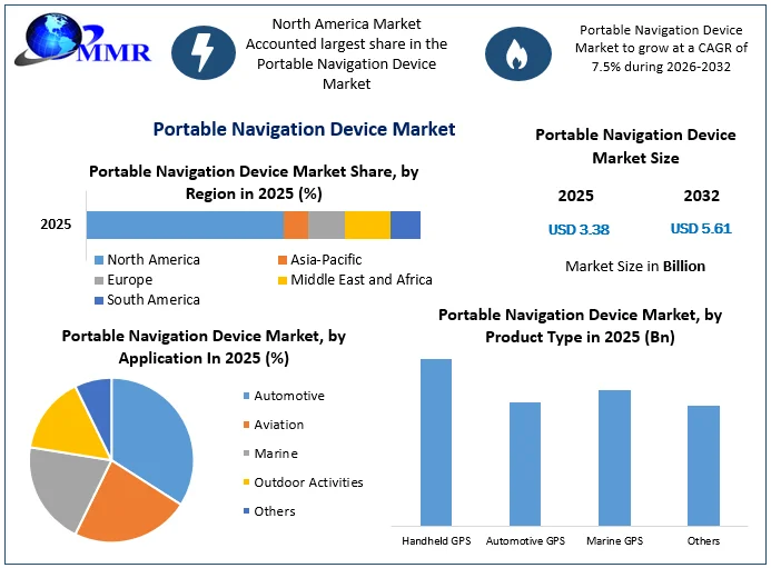 Portable Navigation Device Market size
