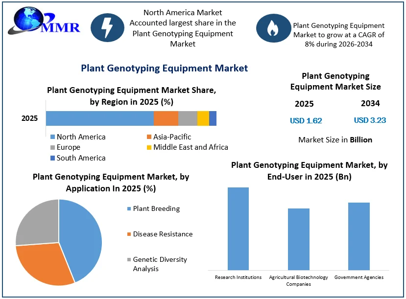 Plant Genotyping Equipment Market Size