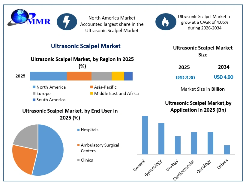 Ultrasonic Scalpel Market