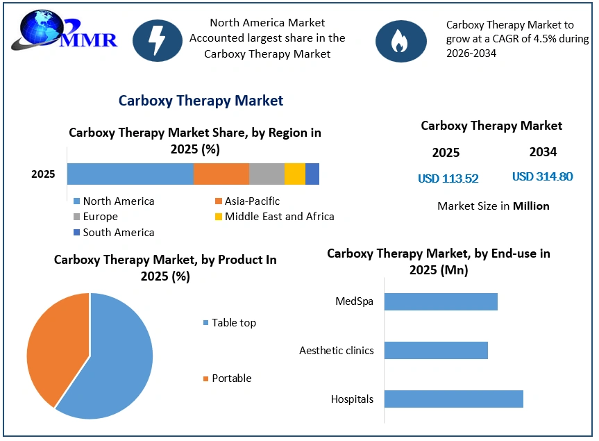 Carboxy Therapy Market Growth (3)