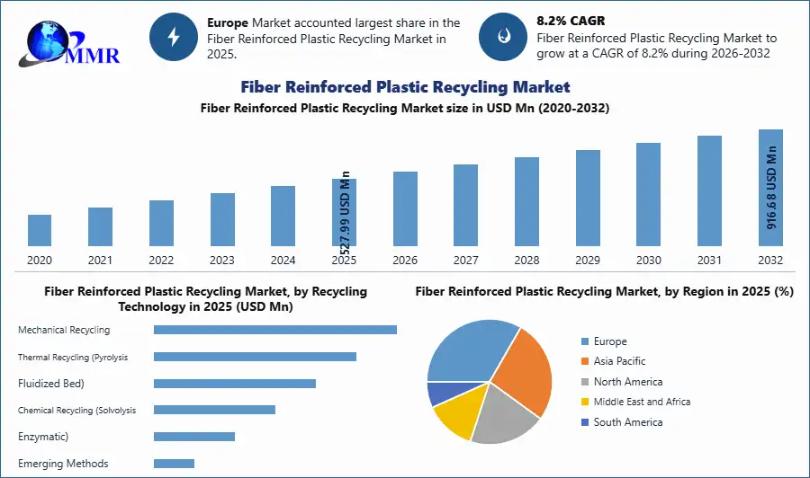 Fiber Reinforced Plastic Recycling Market