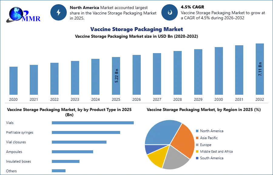 Vaccine Storage Packaging Market
