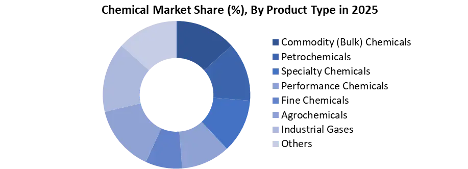 Chemical Market by product type