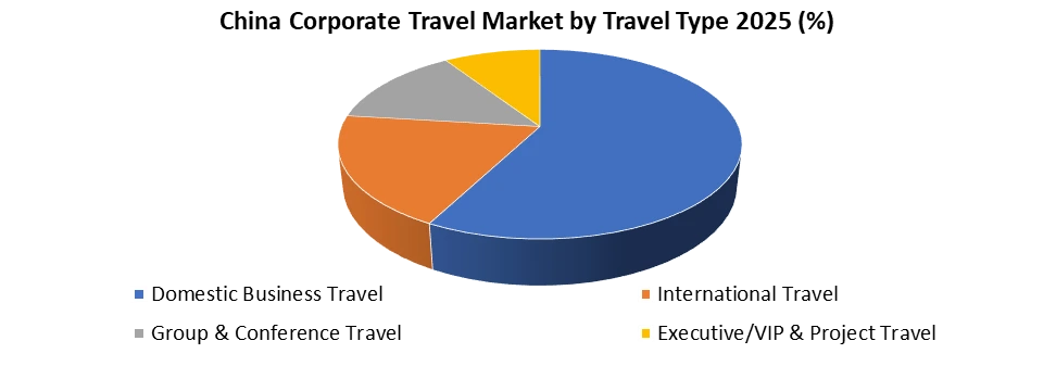 China Corporate Travel Market by travel type