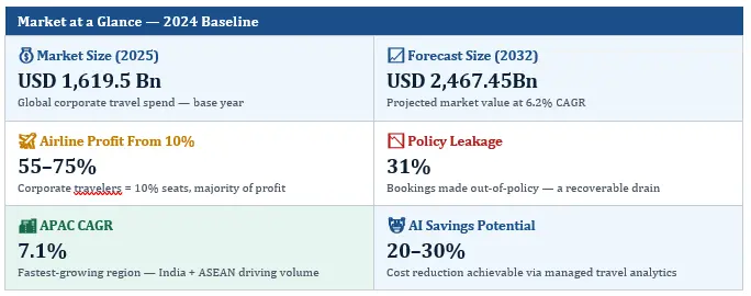 Corporate Travel Market Size and Growth