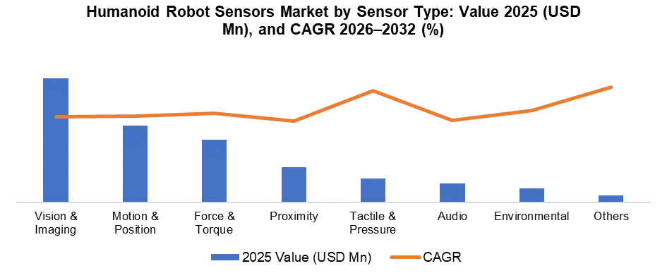 Humanoid Robot Sensors Market by sensor Type