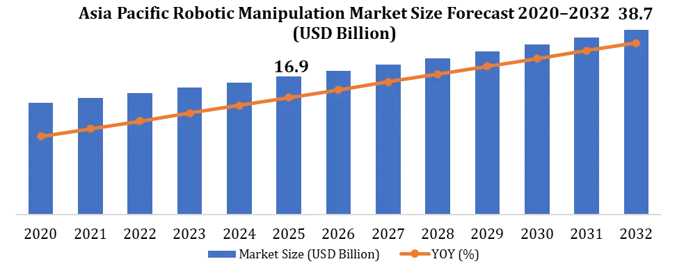 APAC Robotic Manipulation Market Growth