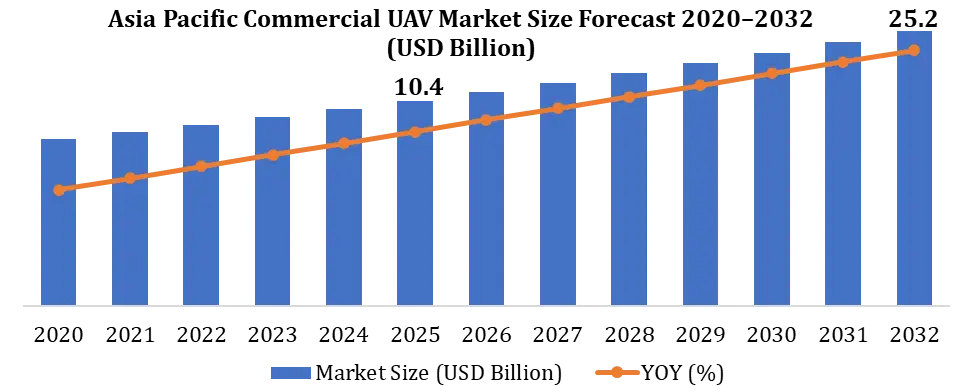 Asia Pacific Commercial UAV Market Growth
