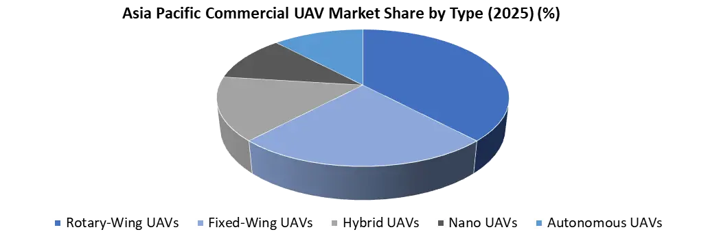 Asia Pacific Commercial UAV Market by Type