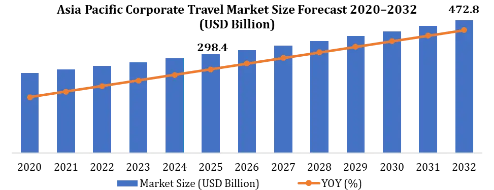 Asia Pacific Corporate Travel Market Growth