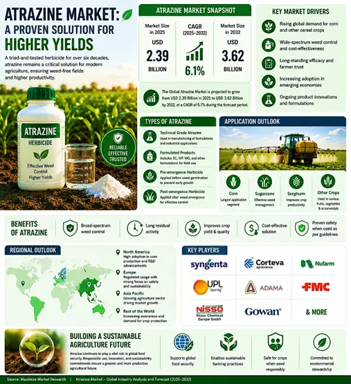 Atrazine Market Overview