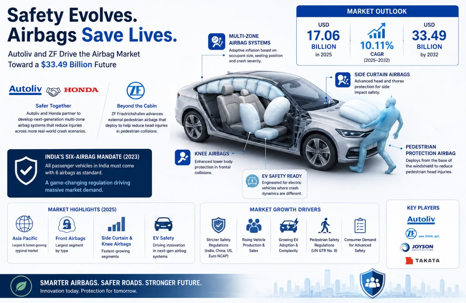 Automotive Airbag Industry