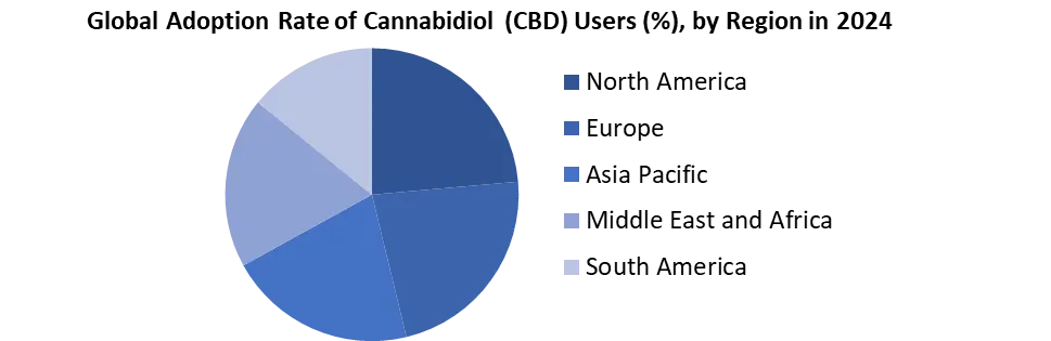 Cannabidiol Adoption Rate by Region