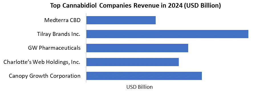 Cannabidiol Market Companies