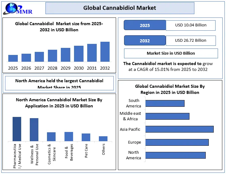 Cannabidiol Market Size