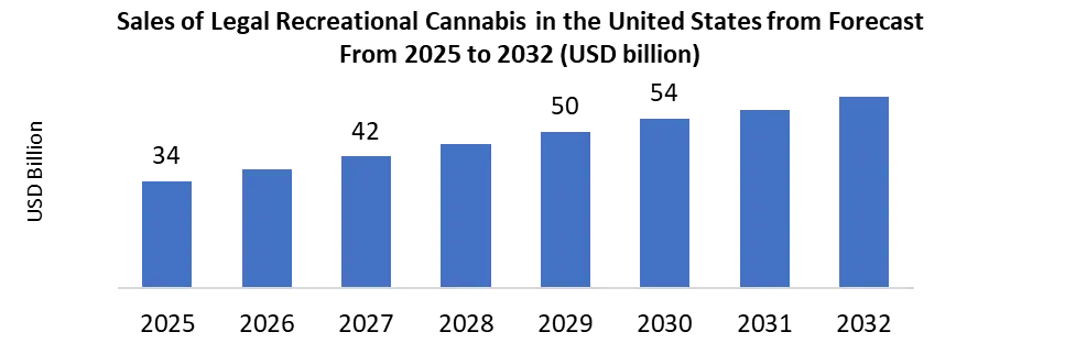 Cannabidiol USA Sales