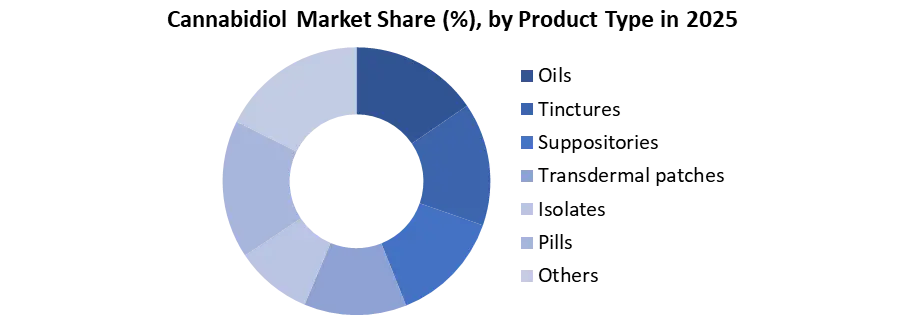 Cannabidiol market by product type