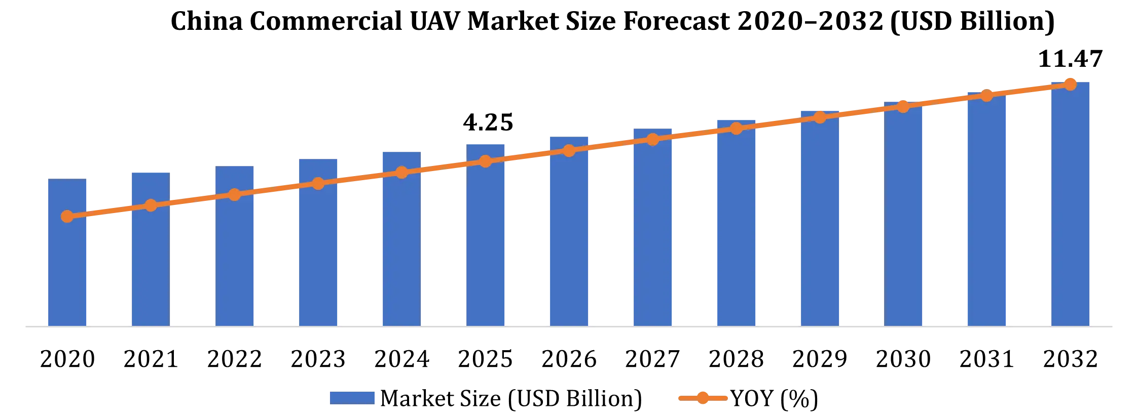 China Commercial UAV Market Growth