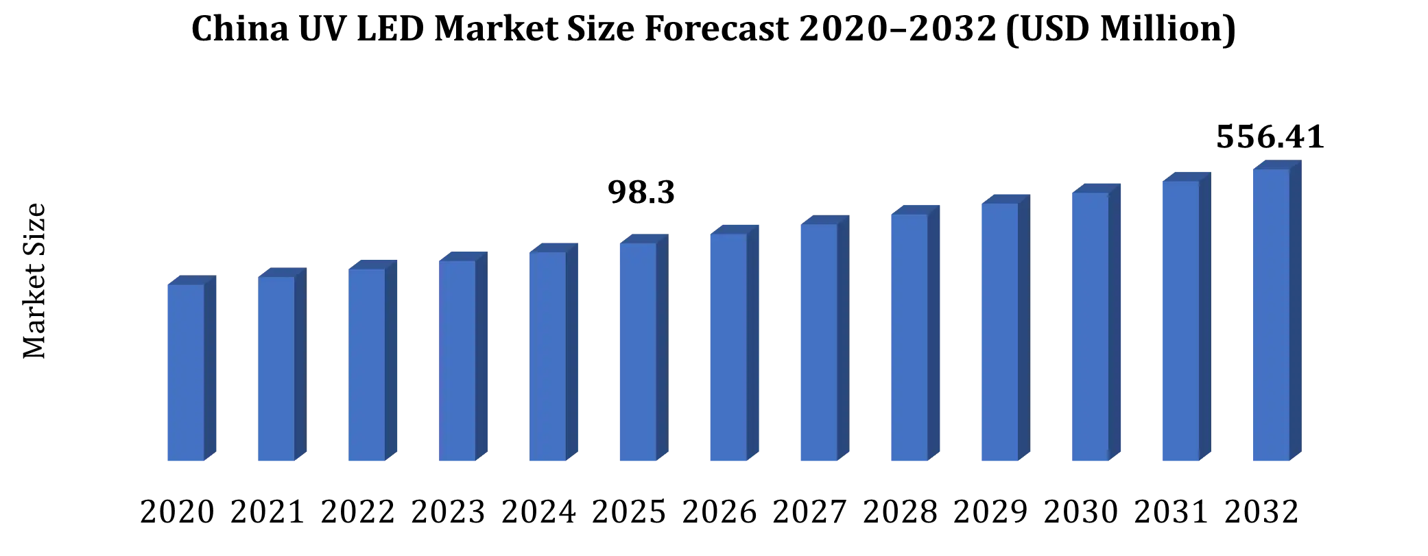 China UV LED Market Size