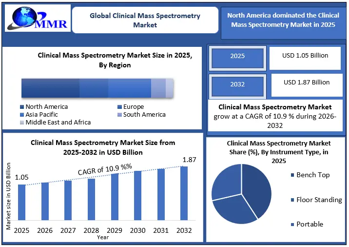 Clinical Mass Spectrometry Market Size