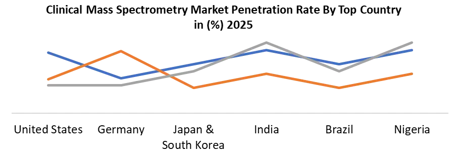 Clinical Mass Spectrometry Penetration by Country