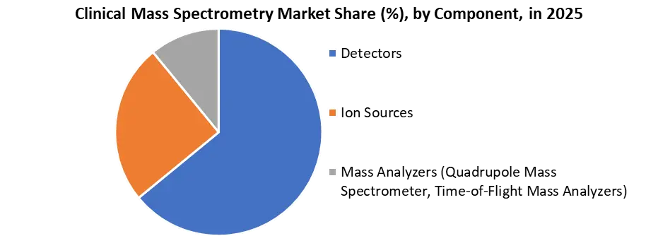 Clinical Mass Spectrometry by component