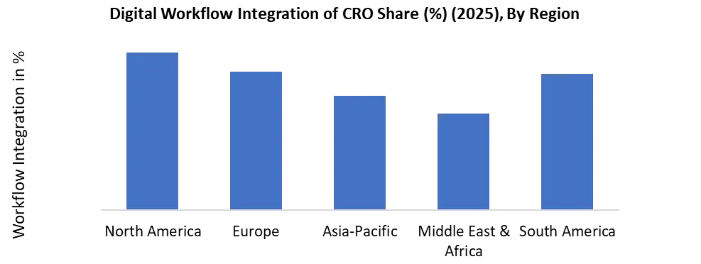 Digital Workflow Integration by Region