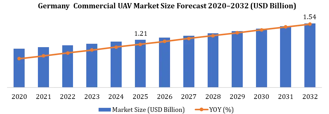 Germany Commercial UAV Market Growth