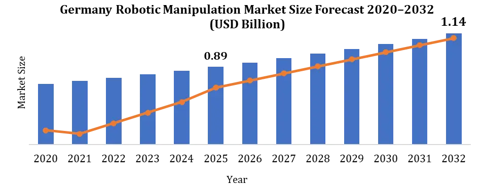 Germany Robotic Manipulation Market Growth