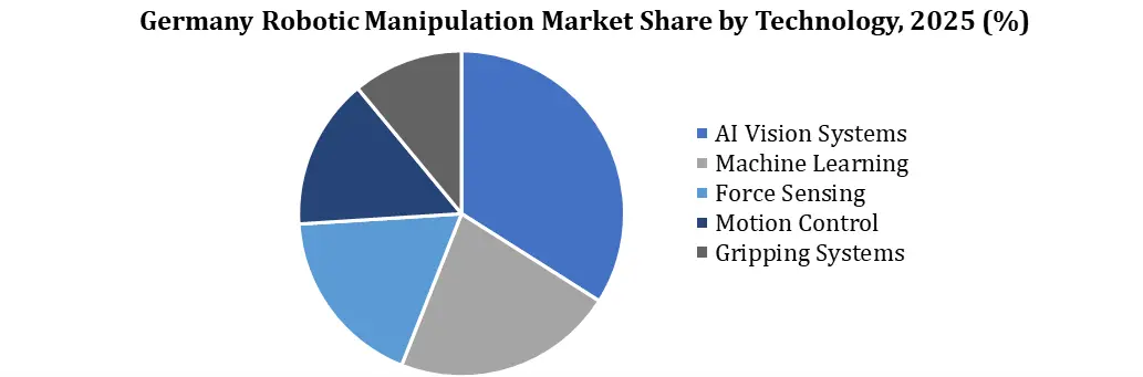 Germany Robotic Manipulation by technology
