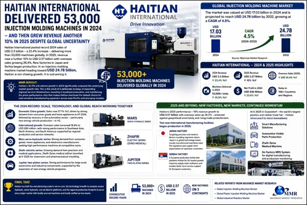 Injection Molding Machine Industry Growth