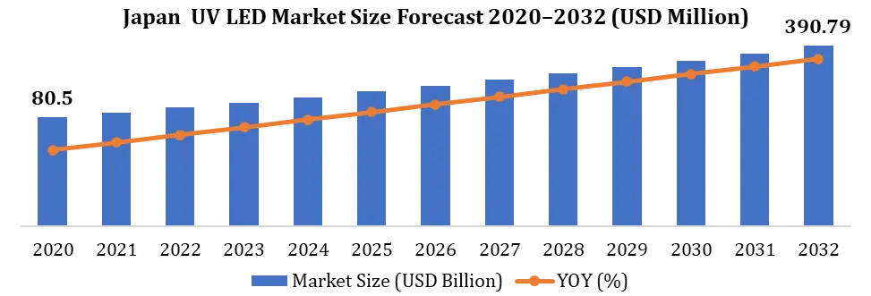 Japan UV LED Market Growth